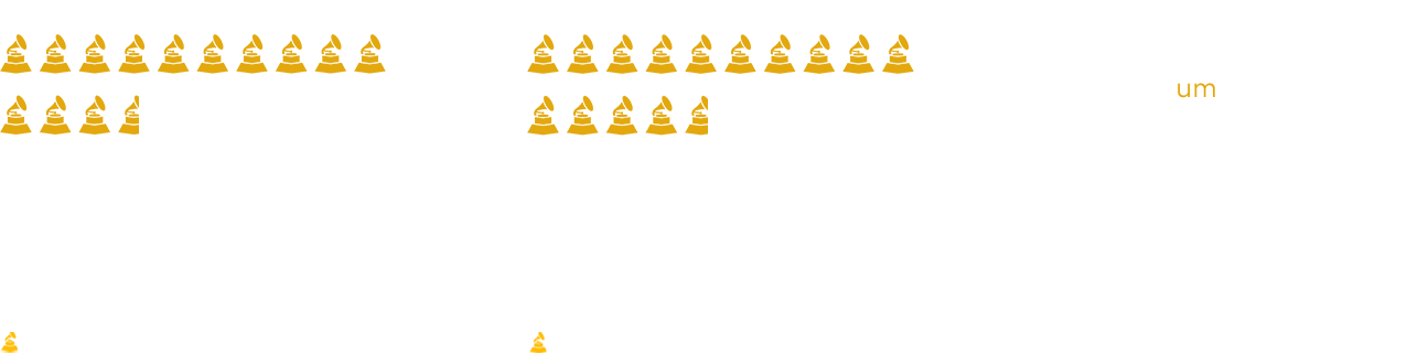 Percentual de vencedores da gravação do ano